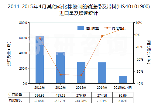 2011-2015年4月其他硫化橡膠制的輸送帶及帶料(HS40101900)進(jìn)口量及增速統(tǒng)計(jì)